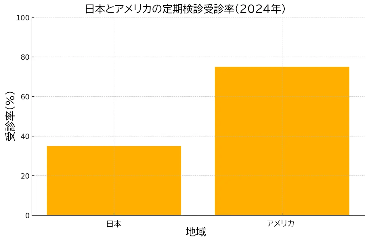 日本と海外の定期検診受診率比較